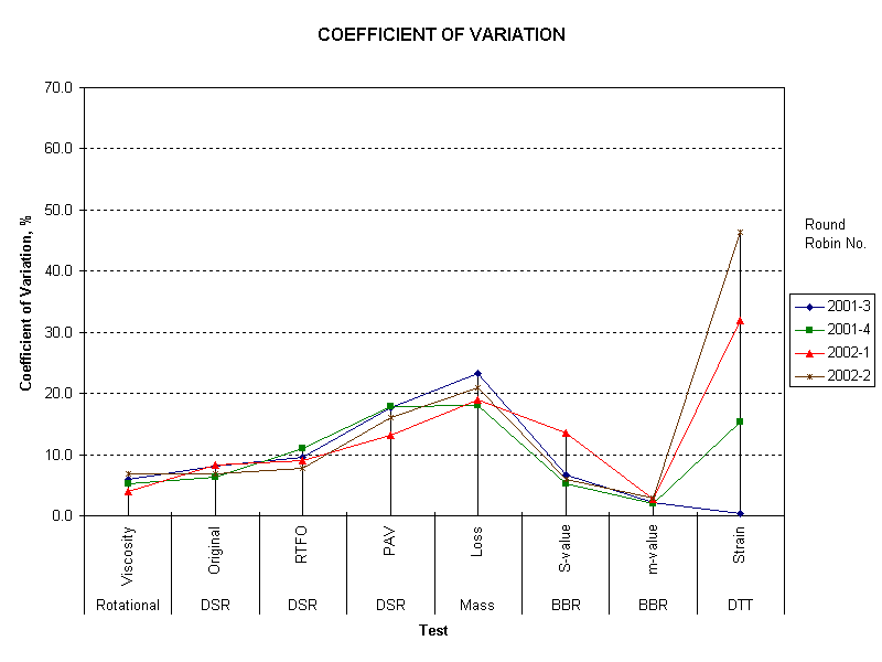 COEFFICIENT OF VARIATION
