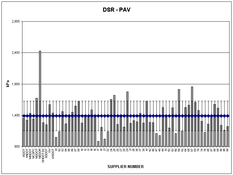 DSR - PAV