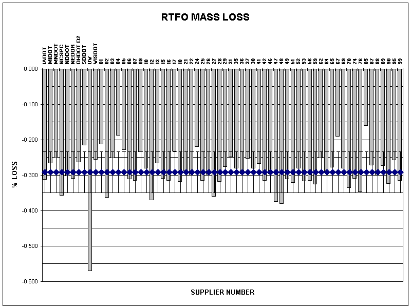 RTFO MASS LOSS