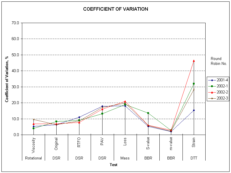 COEFFICIENT OF VARIATION