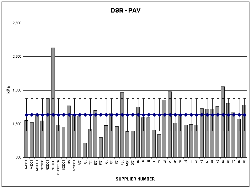 DSR - PAV