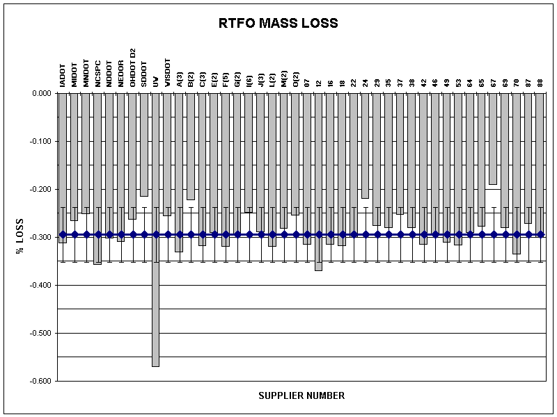RTFO MASS LOSS