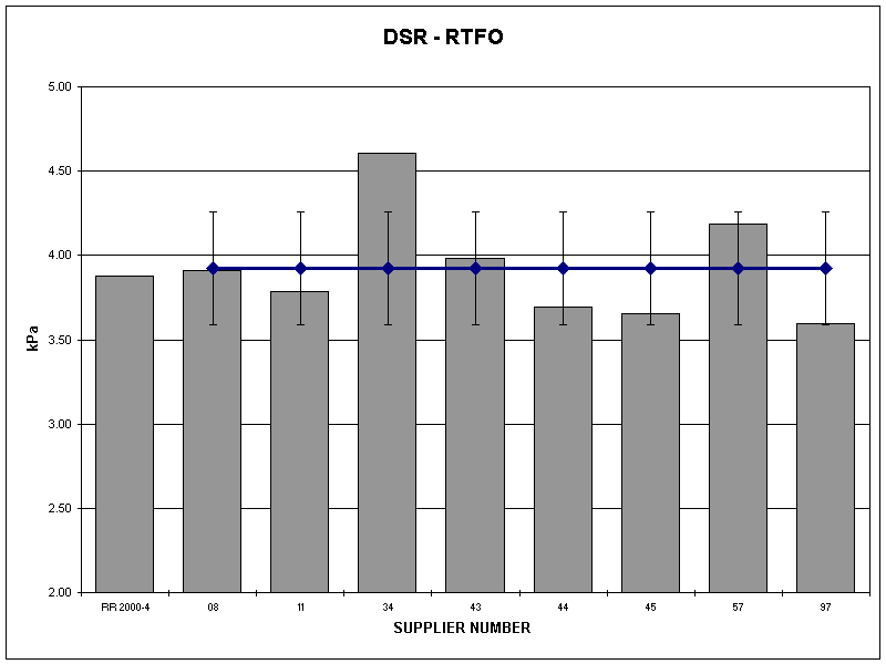 DSR - RTFO
