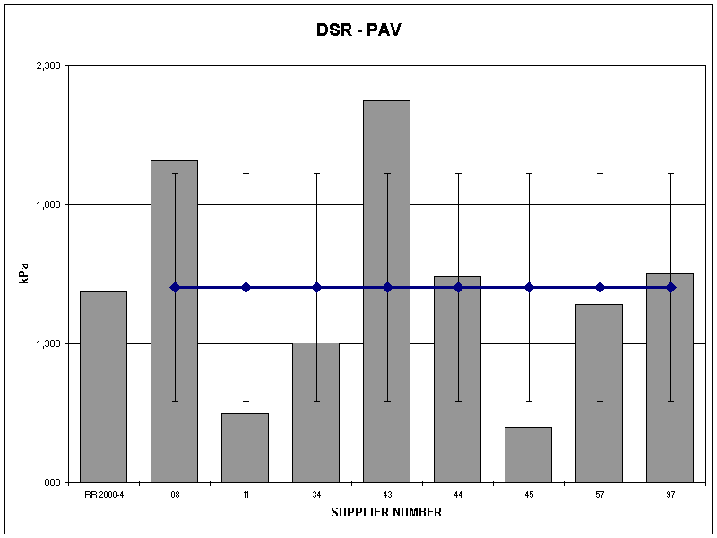 DSR - PAV