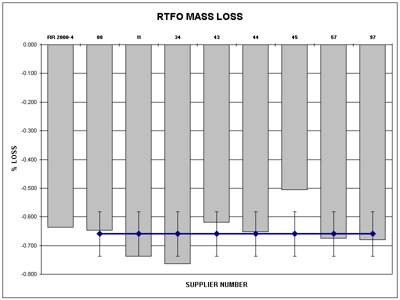 RTFO MASS LOSS
