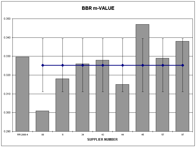 BBR m-VALUE