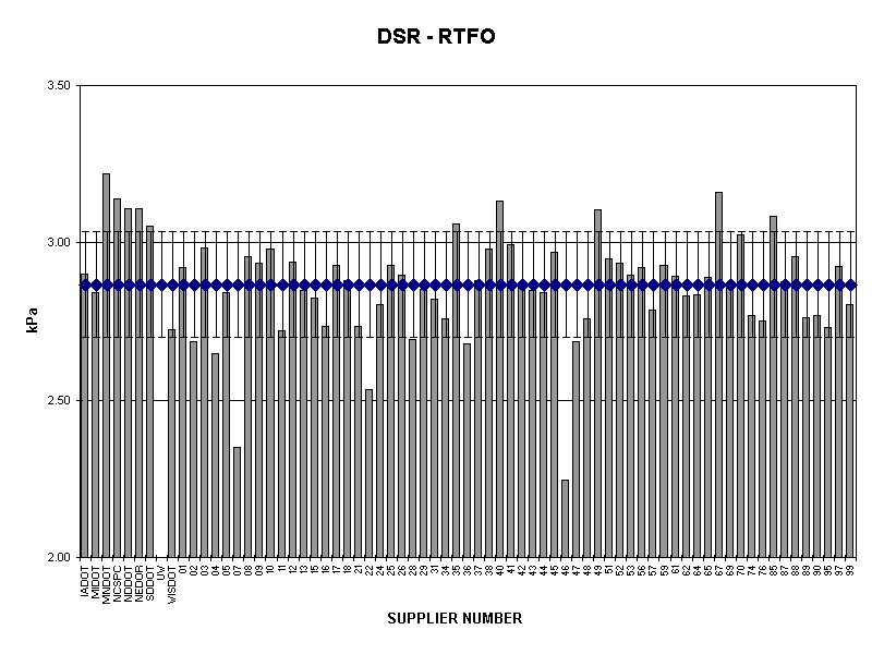 DSR - RTFO
