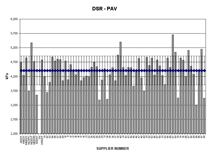 DSR - PAV