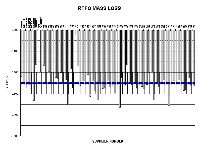 RTFO MASS LOSS