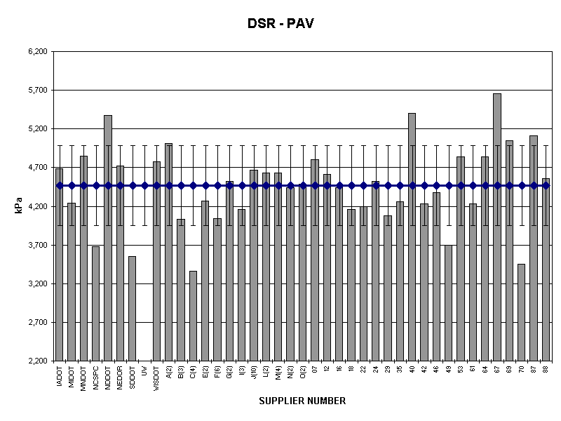 DSR - PAV