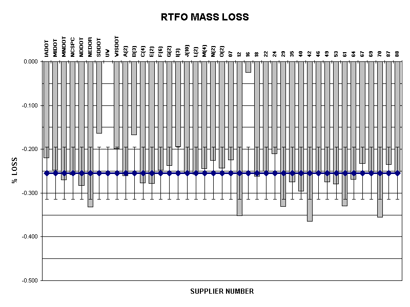 RTFO MASS LOSS