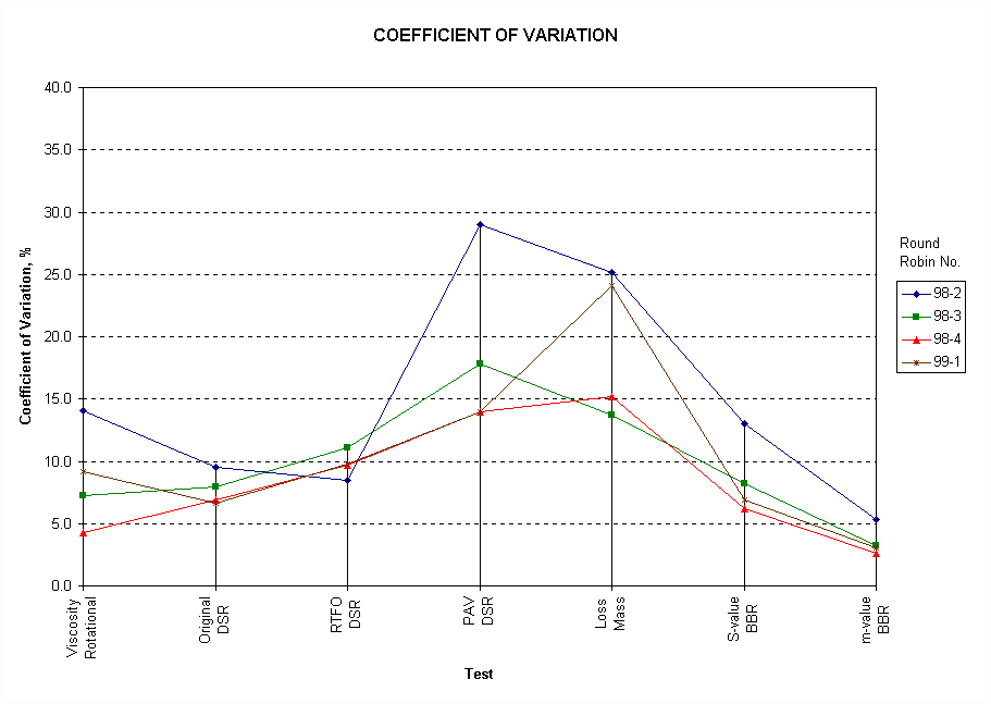 Chart COEFFICIENT OF VARIATION