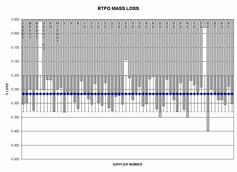 Chart RTFO MASS LOSS