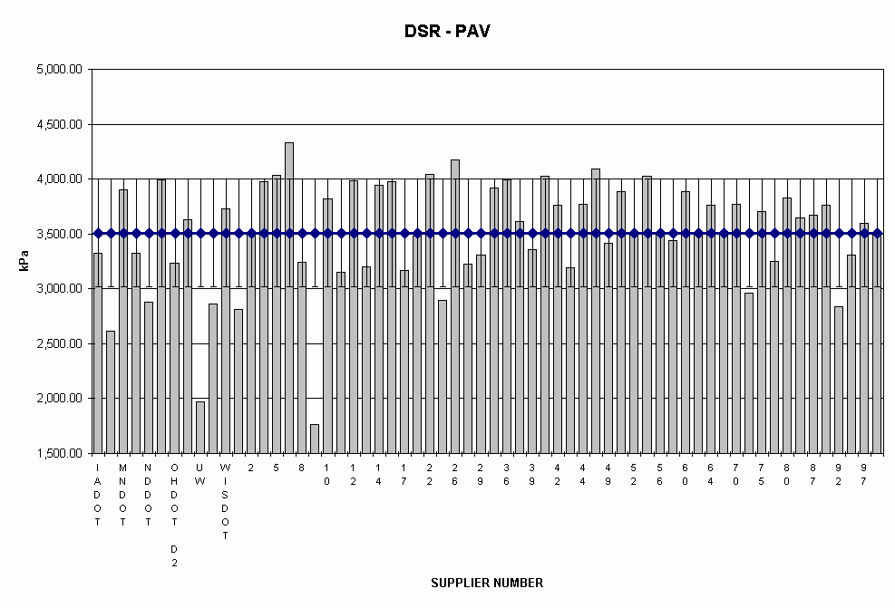 Chart DSR - PAV