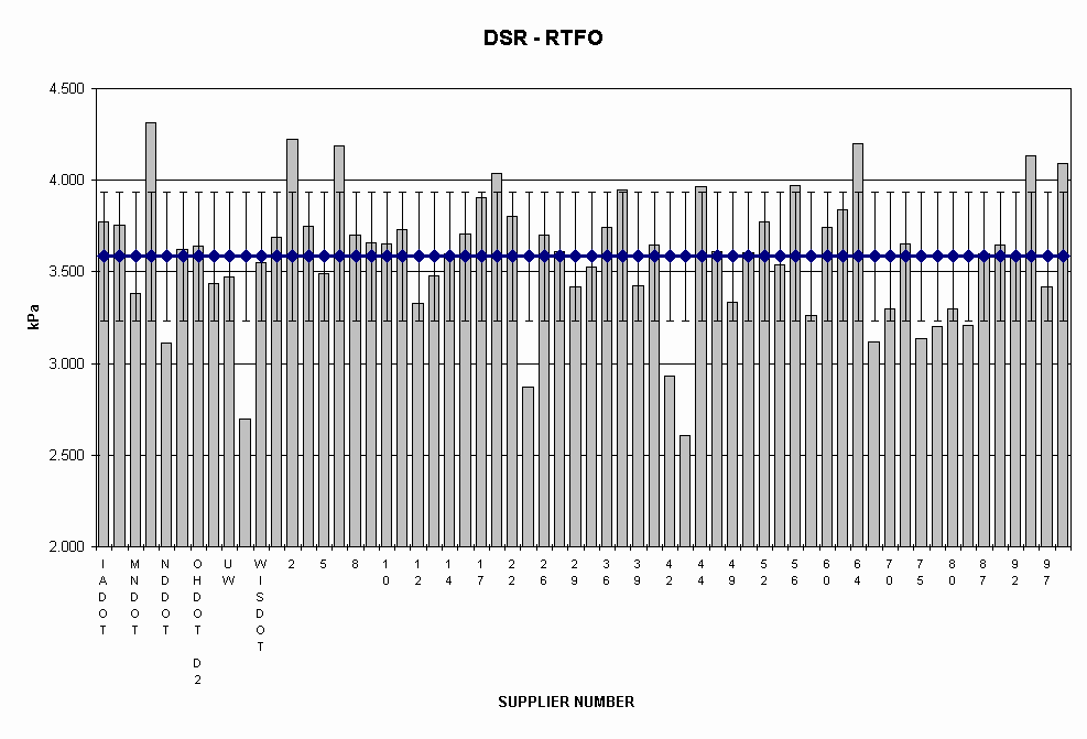 Chart DSR - RTFO