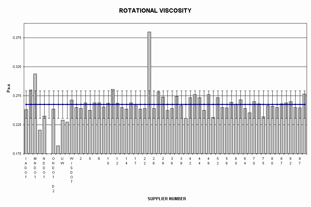 Chart ROTATIONAL VISCOSITY