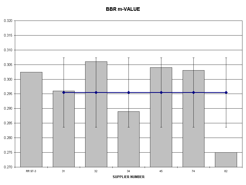 Chart BBR m-VALUE