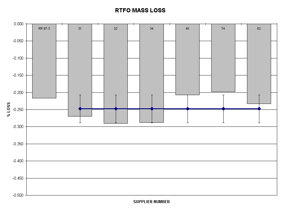 Chart RTFO MASS LOSS