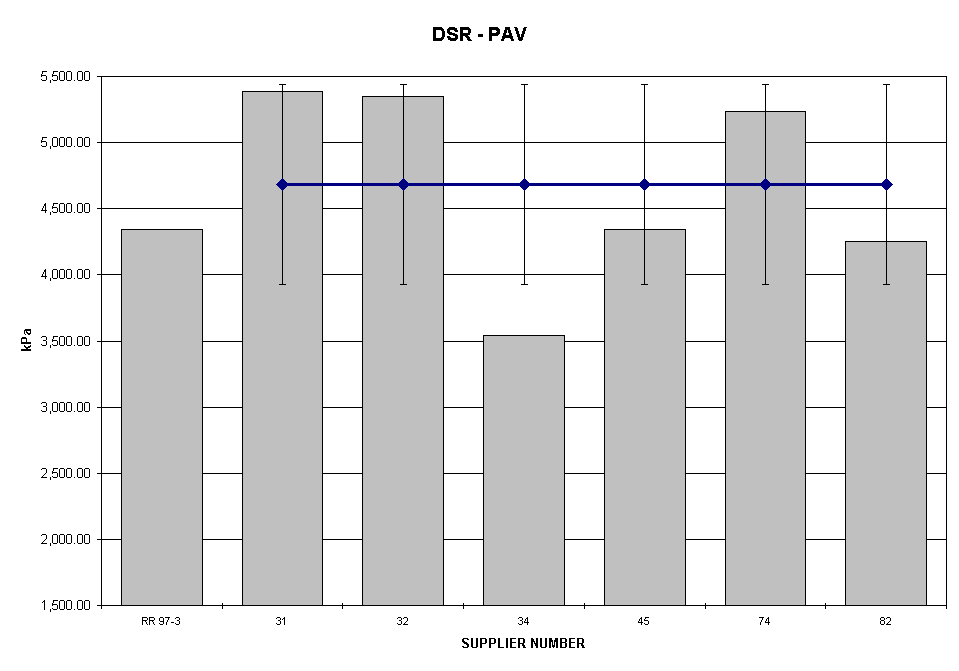 Chart DSR - PAV