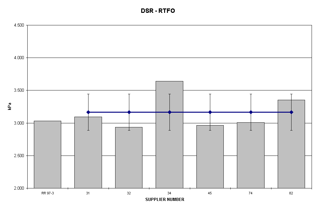 Chart DSR - RTFO