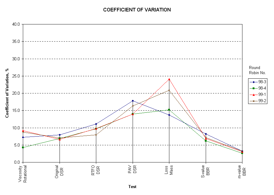 Chart COEFFICIENT OF VARIATION