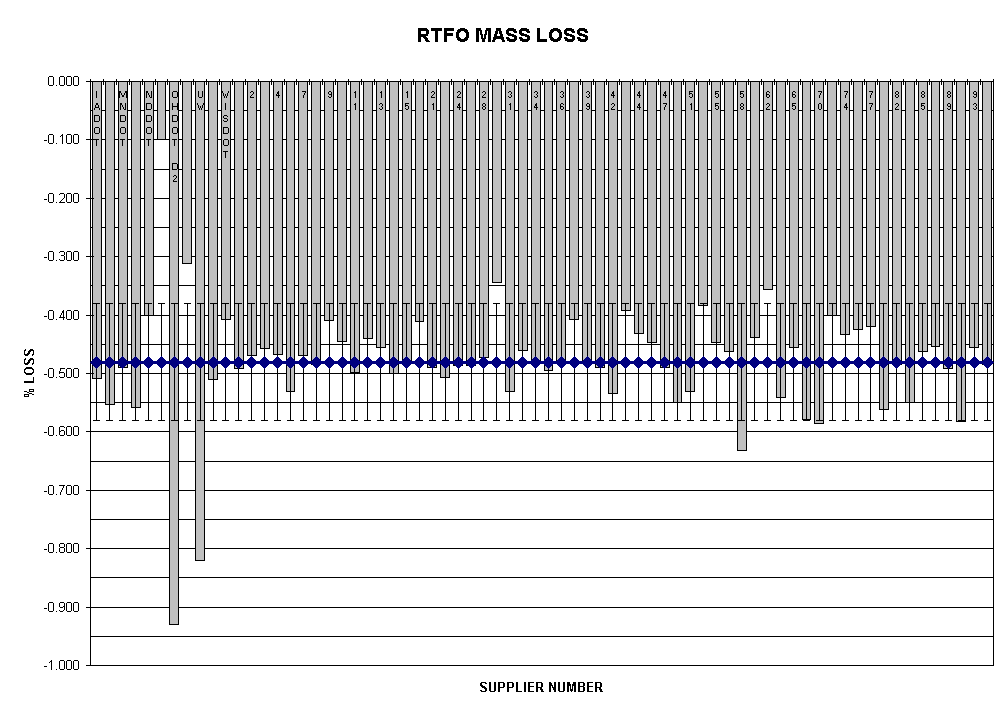 Chart RTFO MASS LOSS