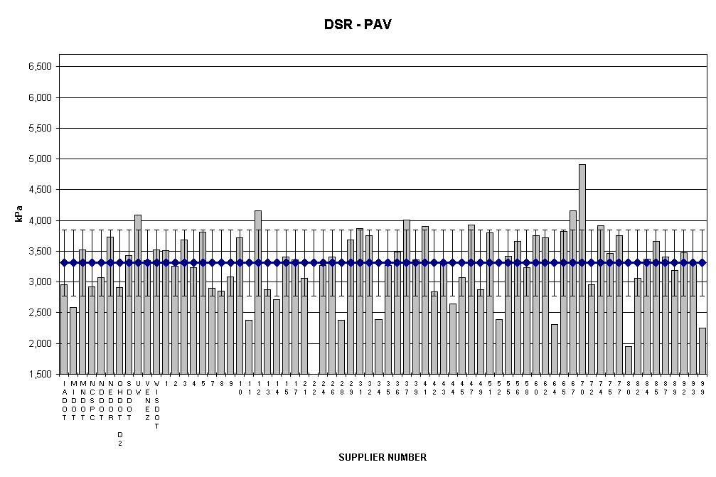 Chart DSR - PAV