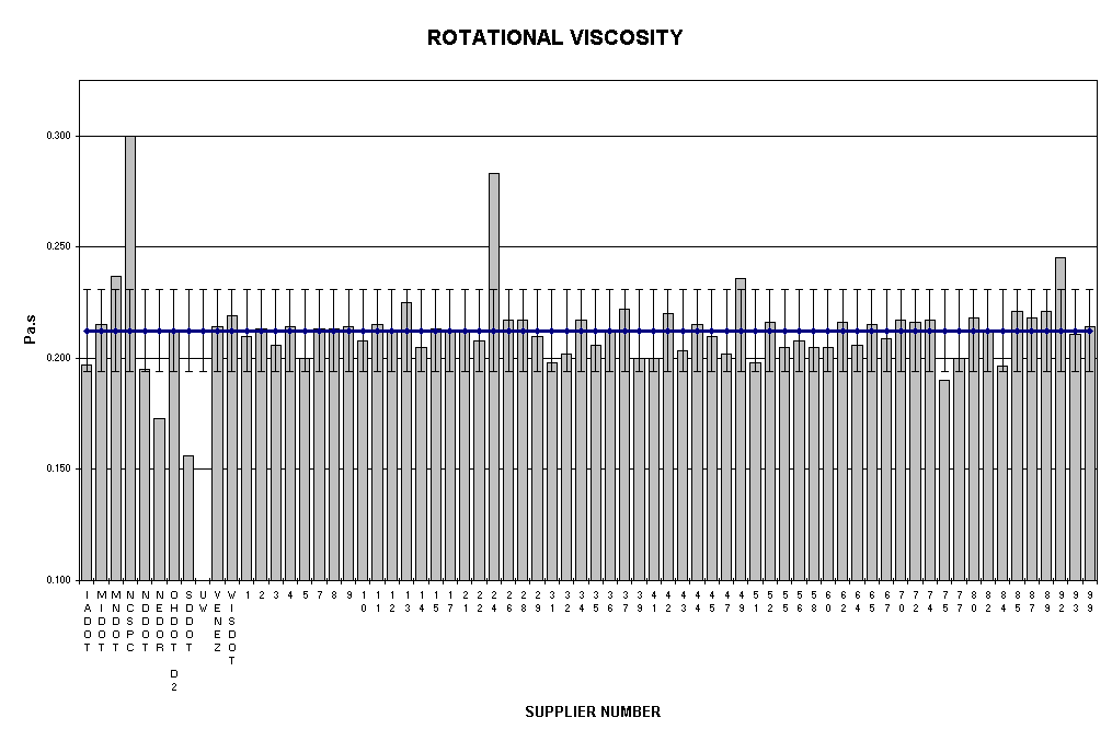 Chart ROTATIONAL VISCOSITY