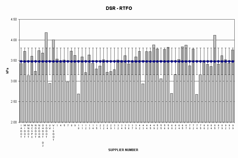 Chart DSR - RTFO