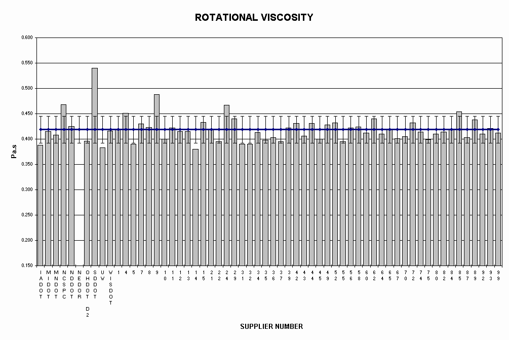 Chart ROTATIONAL VISCOSITY