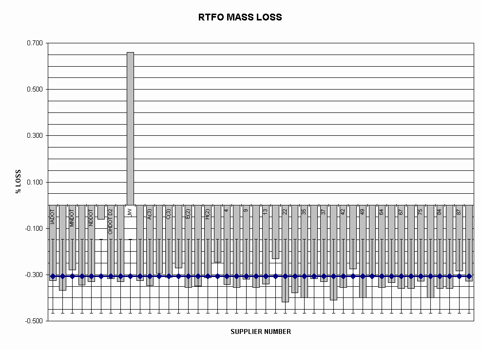 Chart RTFO MASS LOSS