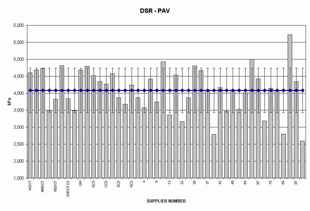 Chart DSR - PAV