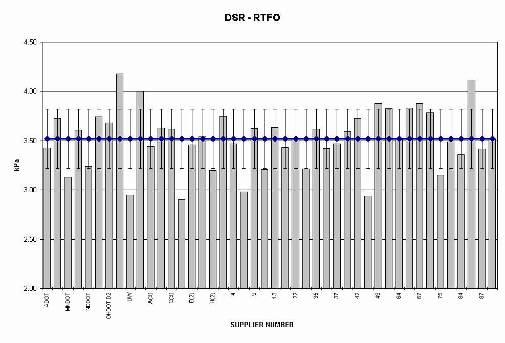 Chart DSR - RTFO