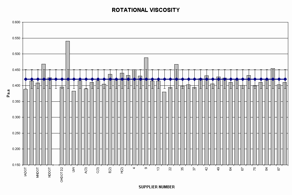 Chart ROTATIONAL VISCOSITY