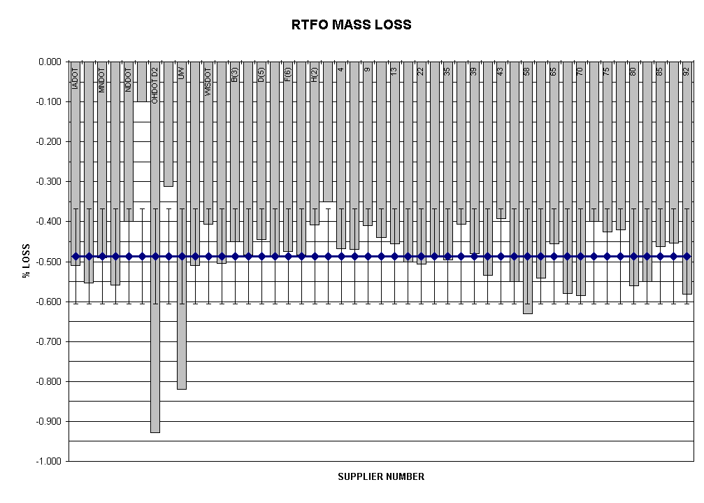 Chart RTFO MASS LOSS