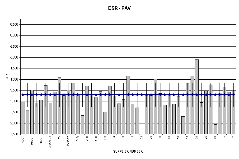 Chart DSR - PAV