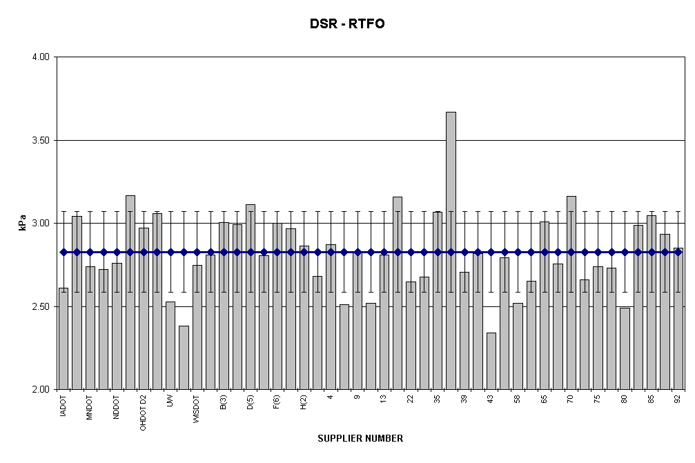 Chart DSR - RTFO