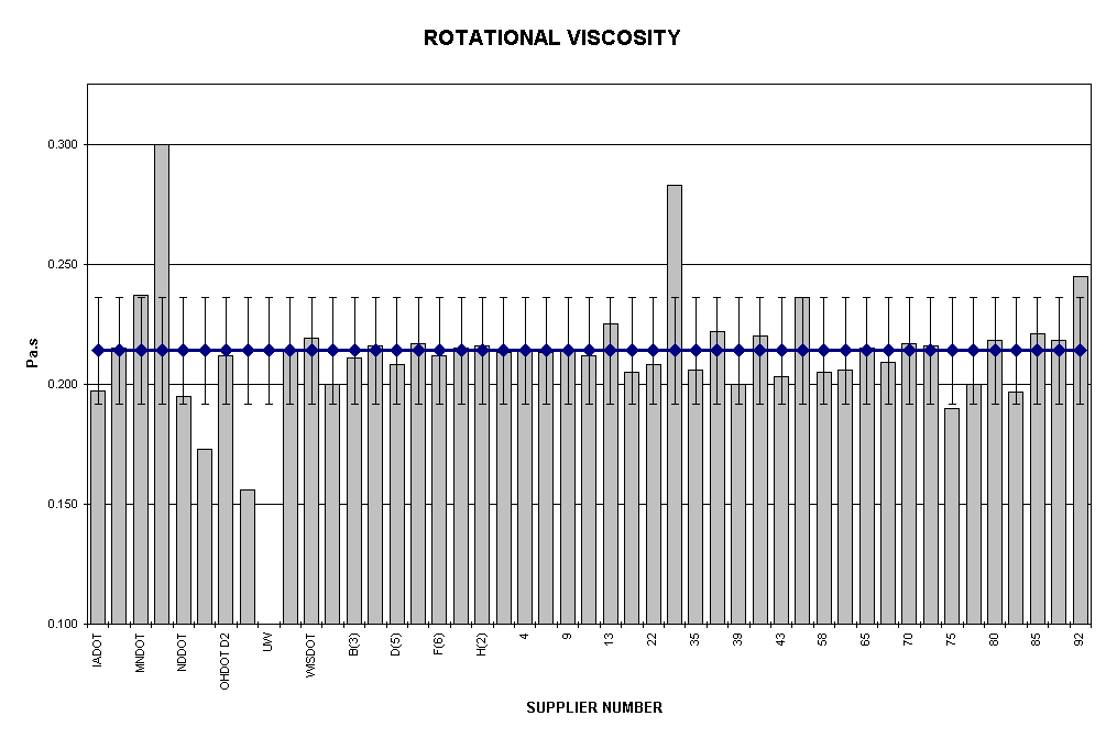 Chart ROTATIONAL VISCOSITY