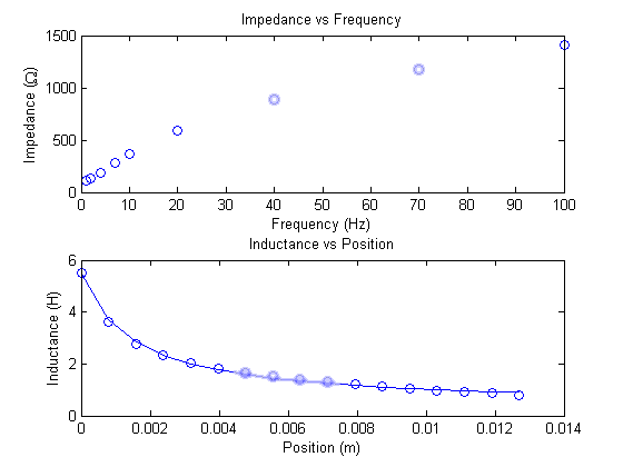 Impedance vs. frequency and inductance vs. position plots.
