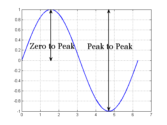 Plot contrasting zero to peak with peak to peak values.