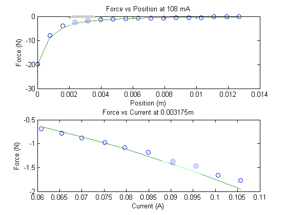 Force vs. position and force vs. current measured and predicted plots.
