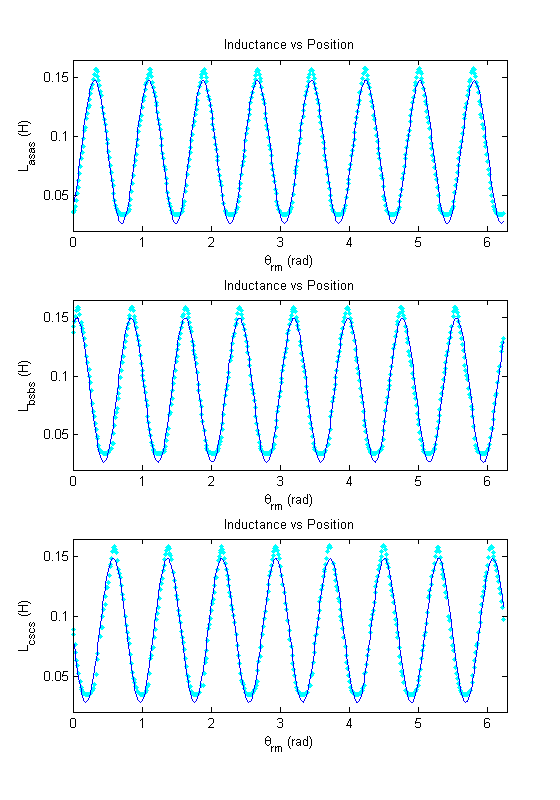 Inductance vs position plots with sinusoidal fit.