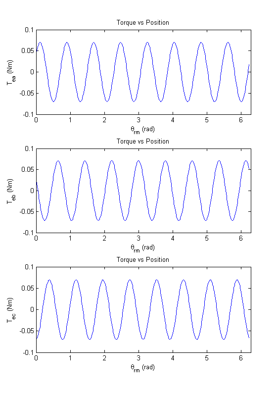 Torque vs position plots based on sinusoidally fit inductance.