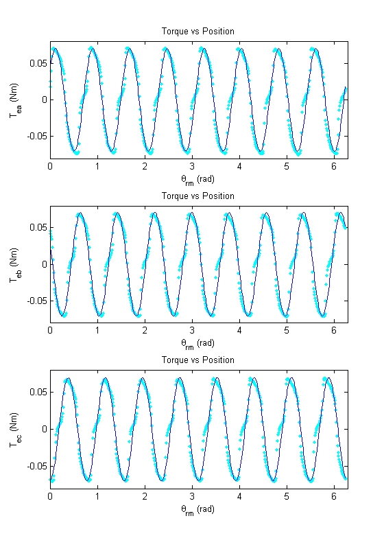 Measured and predicted torque vs. position plots.