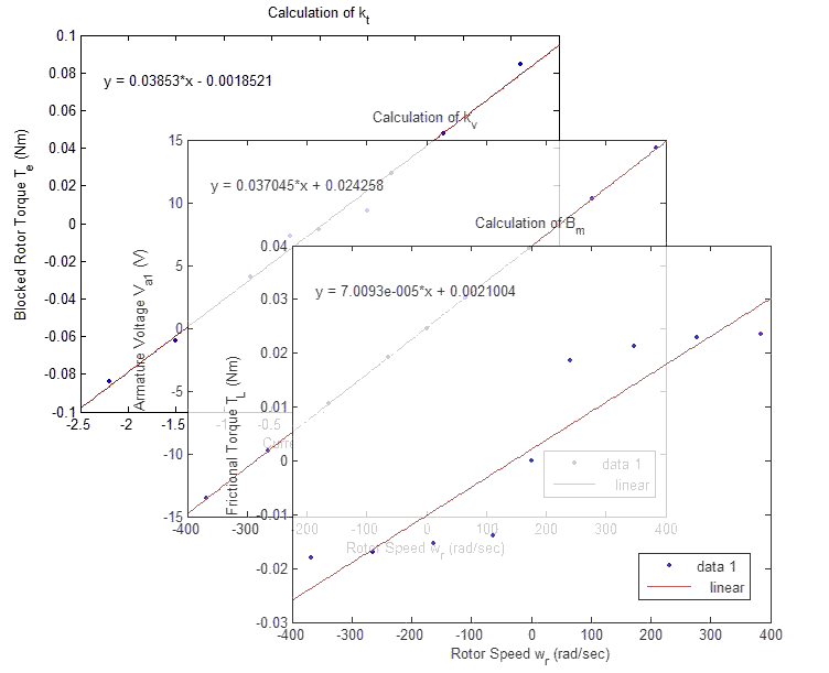 Example plots with linear fits.