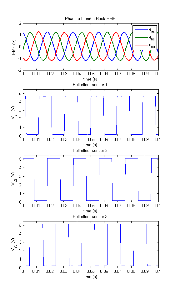 Plots of e_as, e_bs, e_cs, s1, s2, and s3