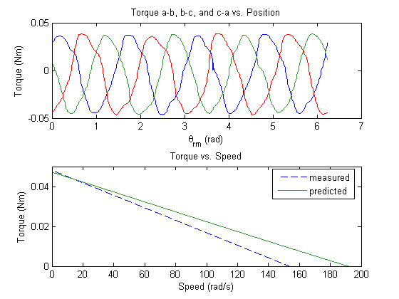 Torque vs position with measured and predicted torque vs speed plots.