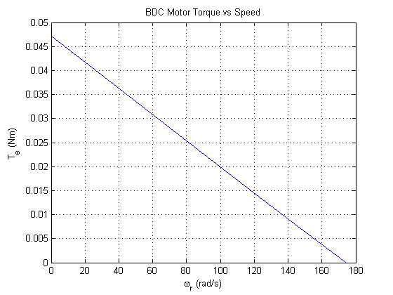 Predicted torque vs speed plot.