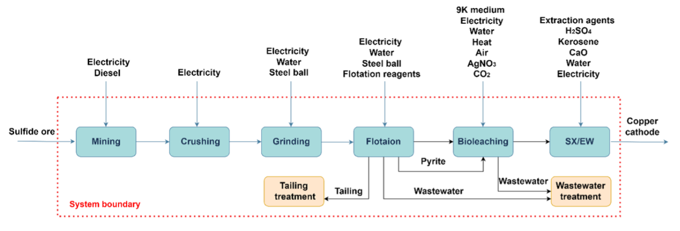 Process flow diagram for sustainable energy project