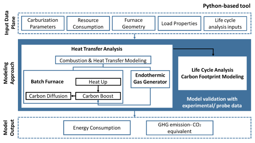 Industrial heat treatment LCA project figure